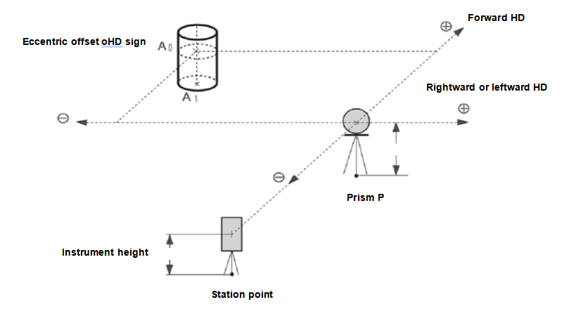 Distance eccentric offset diagram